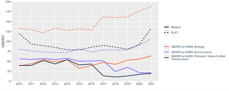 Figure 24: Government budget allocations for R&D (GBARD) by NABS