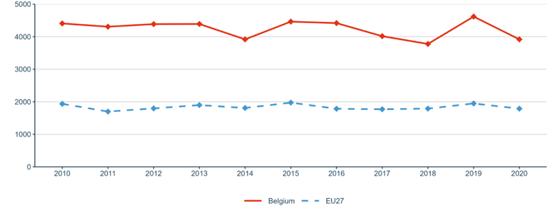 Figure 25: R&I investments (transnational cooperation): GBARD (EUR) allocated to Europewide transnational, bilateral or multilateral, public R&D programmes per FTE researcher in the public sector