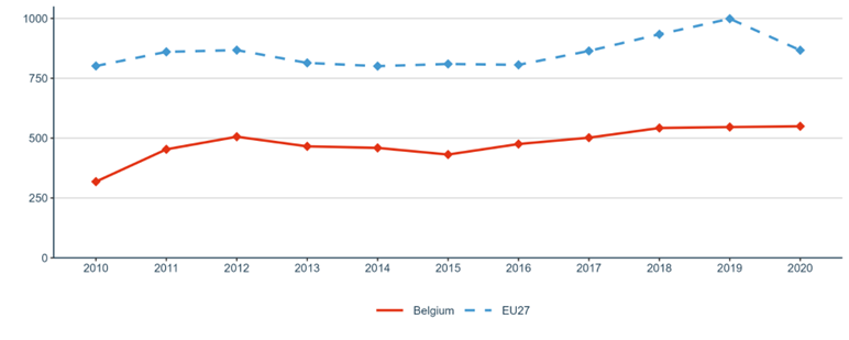 Figure 27: National public and private investments (in EUR, million) as suggested in the SET Plan progress report 2021
