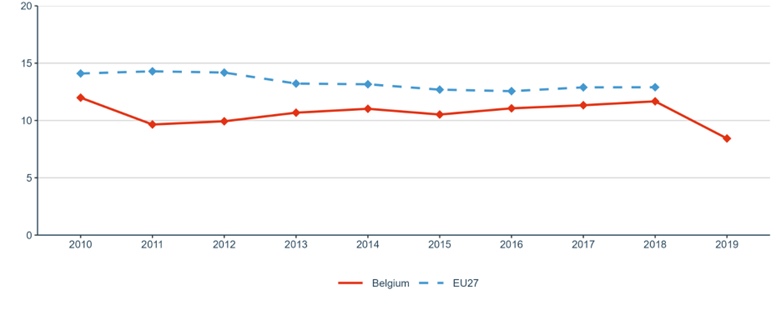 Figure 28: OECD Patents on environment technologies