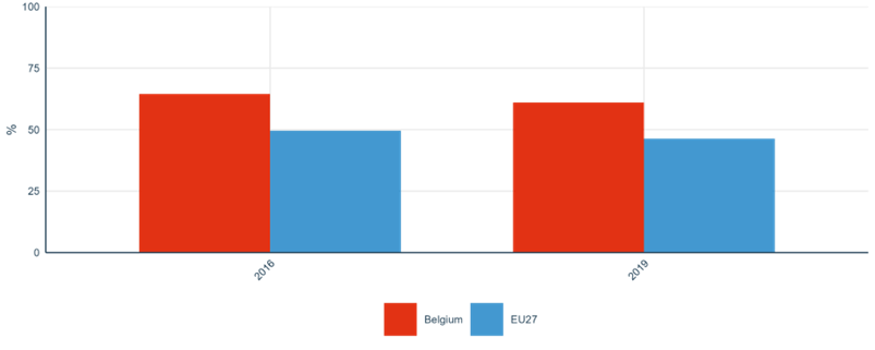 Figure 29: Share of researchers receiving transferable skills training