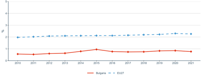 Figure 1: Gross Domestic Expenditure on R&D (GERD) as a percentage of GDP