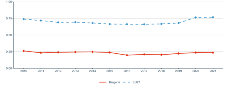 Figure 2: Government Budget Allocations for R&D (GBARD) as share of GDP
