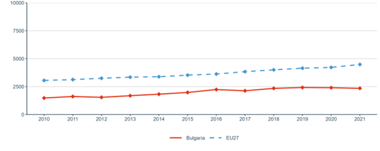 Figure 3: Researchers (in full-time equivalent) per million inhabitants