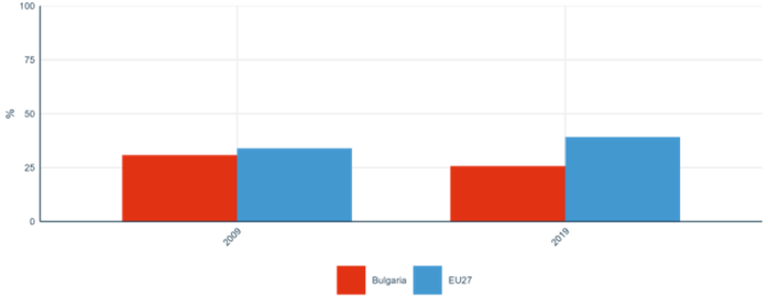 Figure 5: Share of publications available in open access