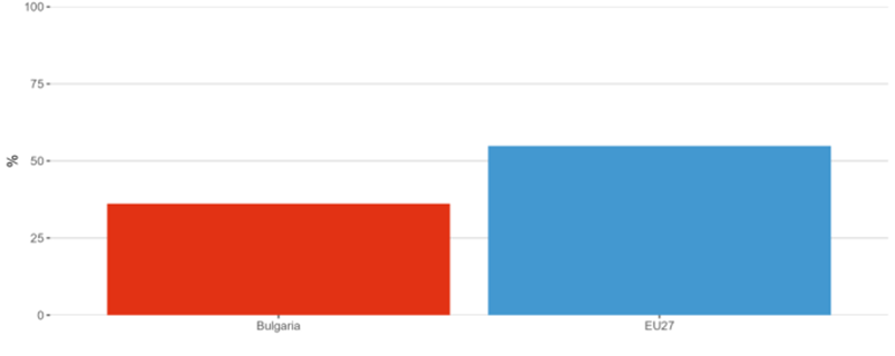 Figure 11: Women in Digital Index in 2022