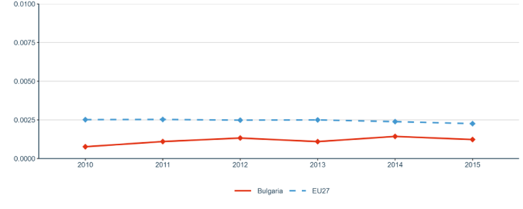 Figure 16: Number of PCT patent applications divided by GDP in million Euros