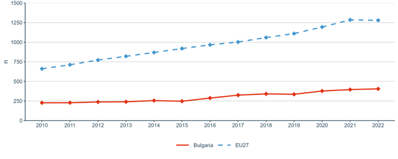Figure 20: International co-publications with non-EU partners per 1,000 researchers in the public sector