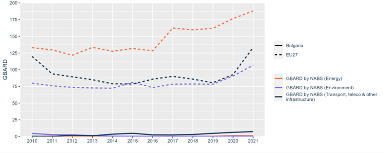 Figure 21: Government budget allocations for R&D (GBARD) by NABS