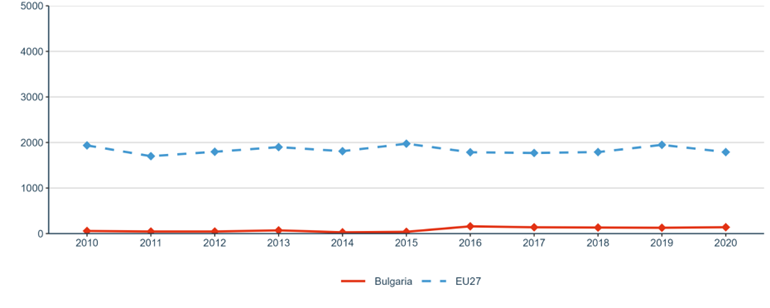 Figure 22: R&I investments (transnational cooperation): GBARD (EUR) allocated to Europewide transnational, bilateral or multilateral, public R&D programmes per FTE researcher in the public sector
