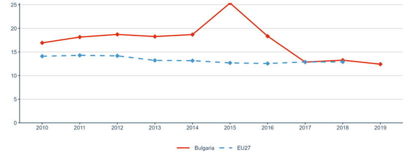 Figure 24: OECD Patents on environment technologies