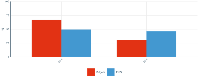 Figure 25: Share of researchers receiving transferable skills training