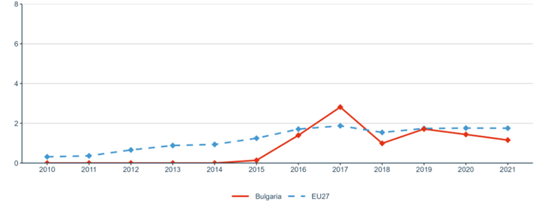 Figure 28: Research on social innovation (publications on 'social innovation' or 'social entrepreneurship') per million population