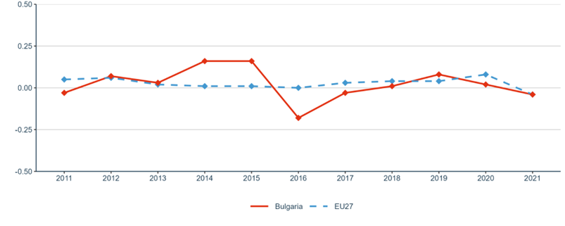 Figure 29: Increase (in percentage points) of total R&D expenditure expressed as a percentage of GDP