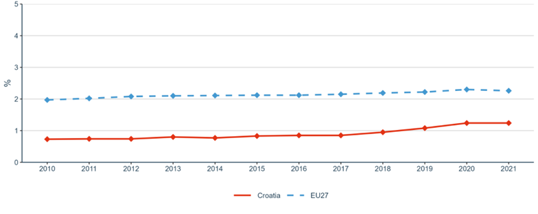 Figure 1: Gross Domestic Expenditure on R&D (GERD) as a percentage of GDP
