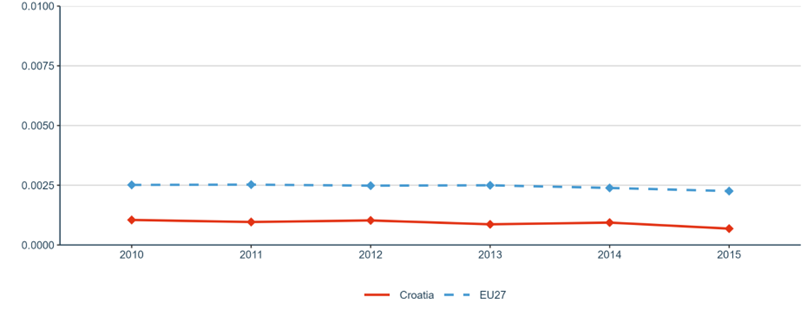 Figure 16: Number of PCT patent applications divided by GDP in million Euros