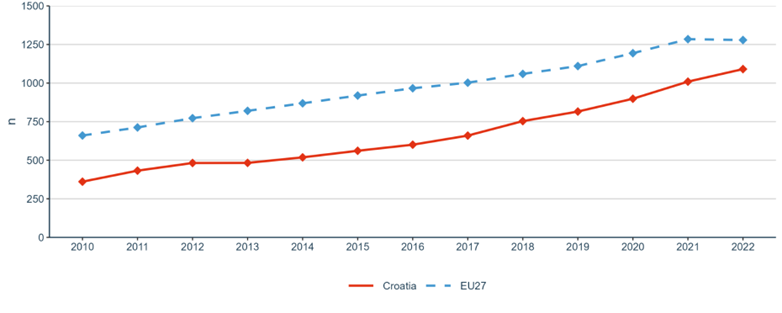 Figure 20: International co-publications with non-EU partners per 1,000 researchers in the public sector