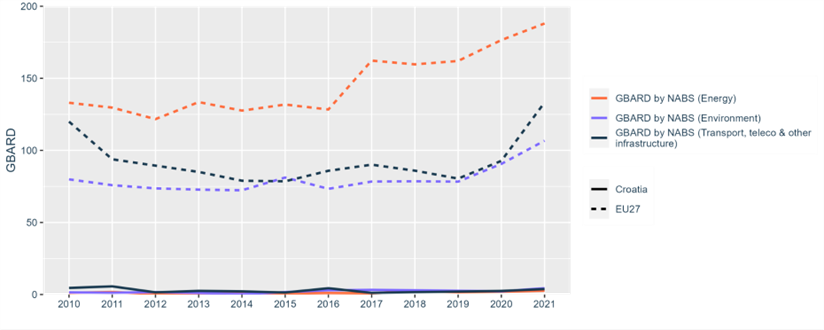 Figure 22: Government budget allocations for R&D (GBARD) by NABS