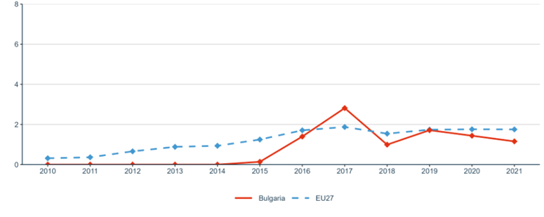 Figure 29: Research on social innovation (publications on 'social innovation' or 'social entrepreneurship') per million population