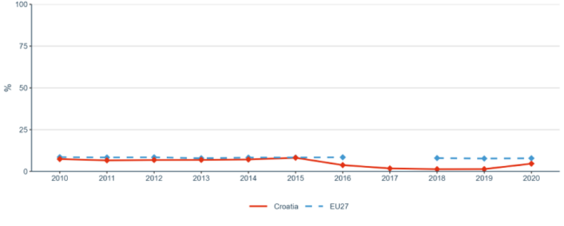 Figure 31: Share of public R&D expenditures financed by the private sector