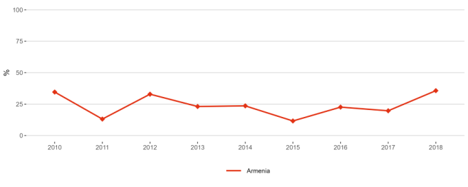 Figure 3: Proportion of women in authorships of the top 10% most cited publications, 2000–2018