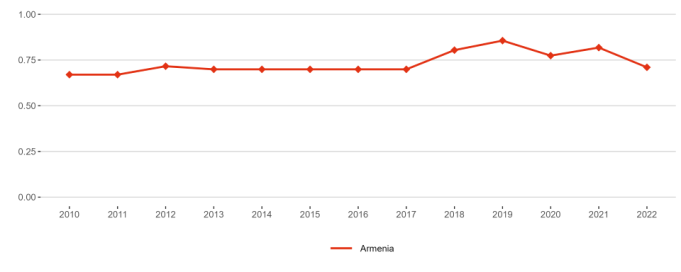 Figure 5: Academic Freedom Index (AFi)