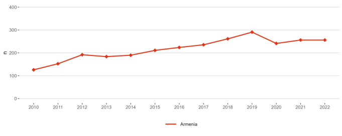Figure 6: International co-publications with non-EU partners per 1,000 researchers in the public sector
