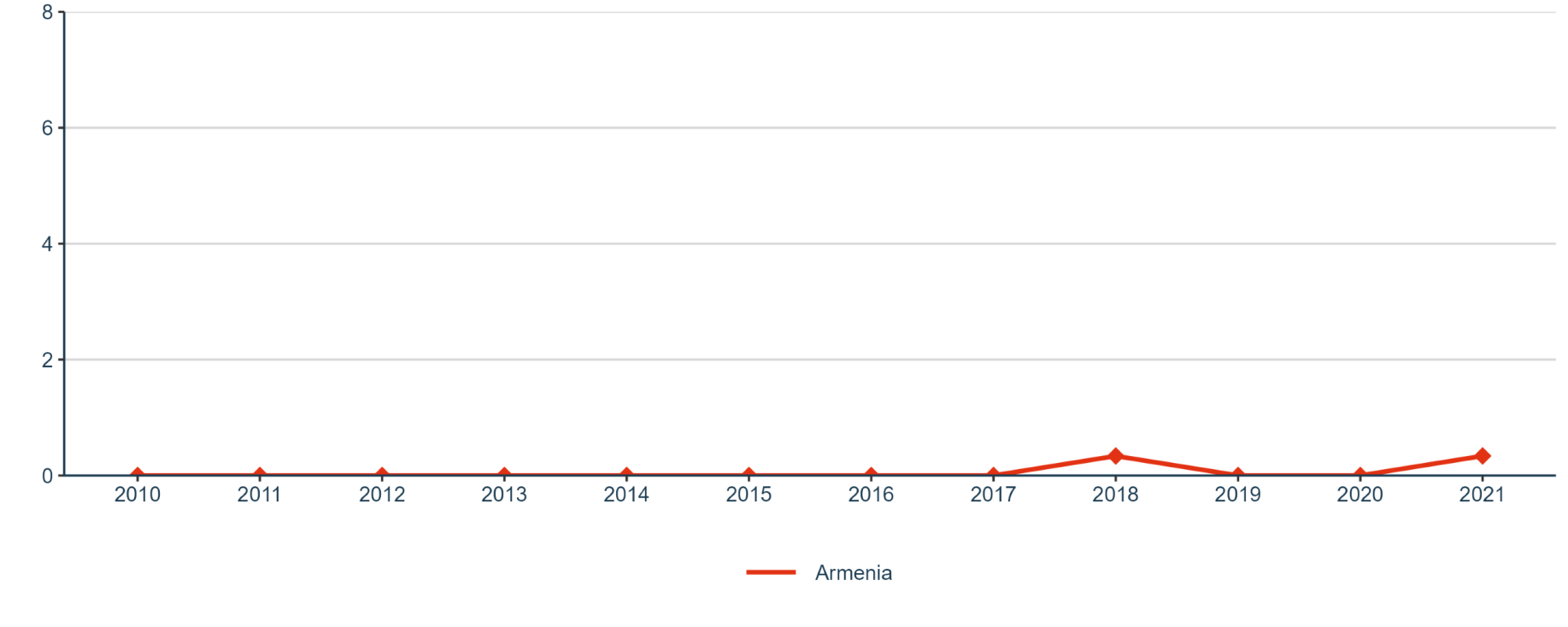 Figure 8: Research on social innovation (publications on 'social innovation' or 'social entrepreneurship') per million population