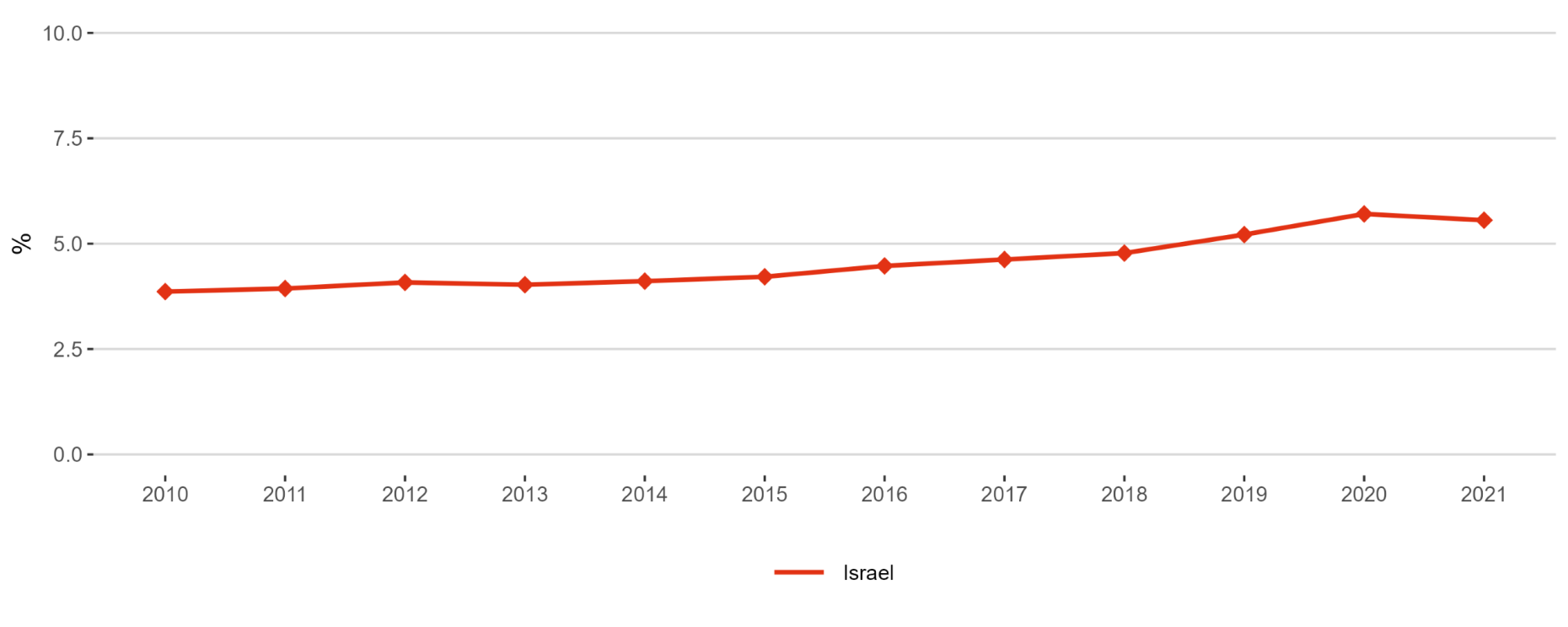 Figure 1: Gross Domestic Expenditure on R&D (GERD) as a percentage of GDP