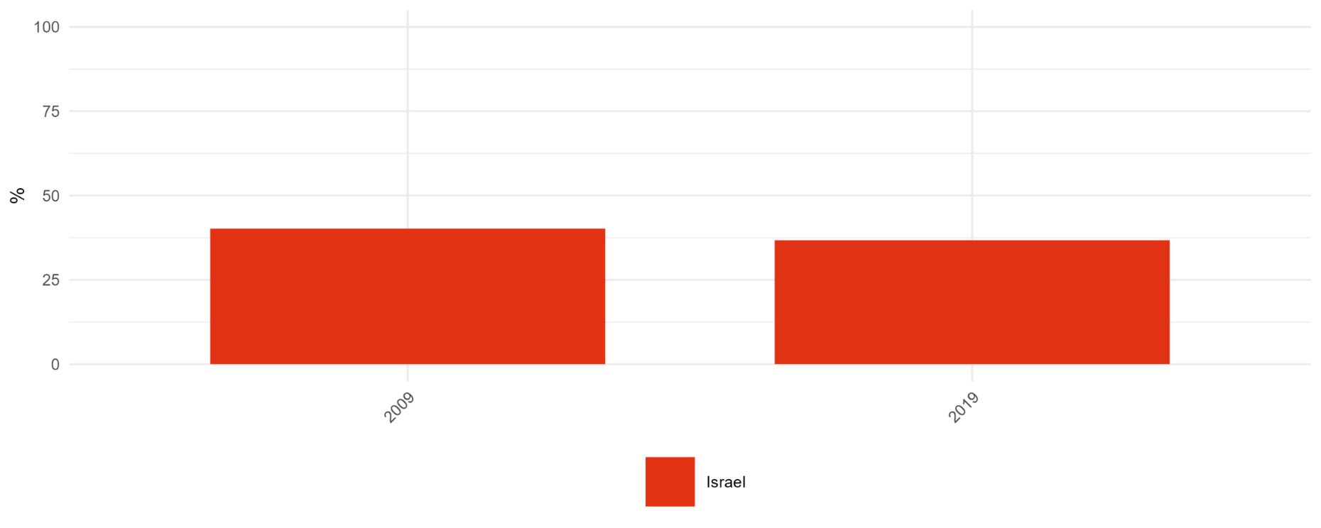 Figure 3: Share of publications available in open access