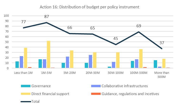Figure 34: Action 16: Distribution of budget per policy instrument
