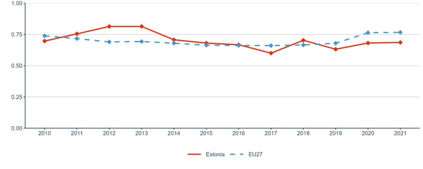 Figure 2: Government Budget Allocations for R&D (GBARD) as share of GDP