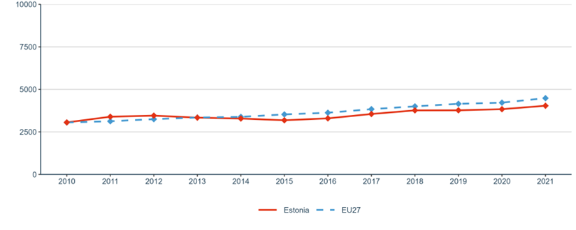 Figure 3: Researchers (in full-time equivalent) per million inhabitants