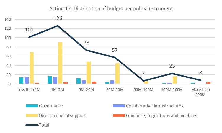 Figure 35: Action 17: Distribution of budget per policy instrument