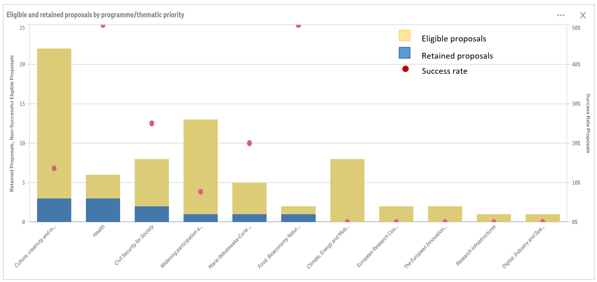 Figure 4. Proposals submitted and retained for funding from R&I organisations from Kosovo. Source: Data and graph retained from the Horizon Europe Dashboard (10th of November 2023).