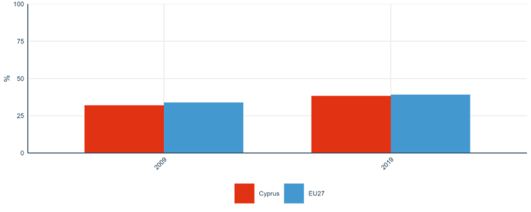 Figure 5: Share of publications available in open access