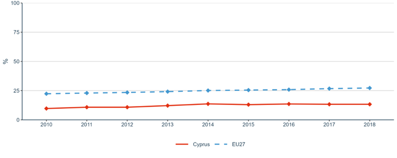 Figure 7: Share of women in grade A positions in HEIs