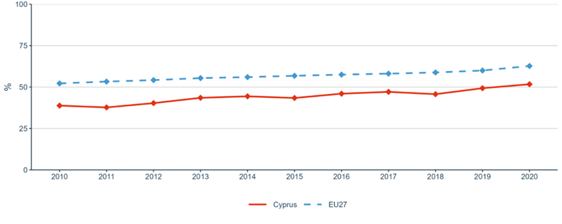 Figure 9: Proportion of papers with mixed gender authorship, 2000–2020