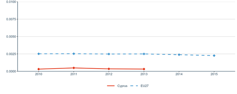 Figure 16: Number of PCT patent applications divided by GDP in million Euros