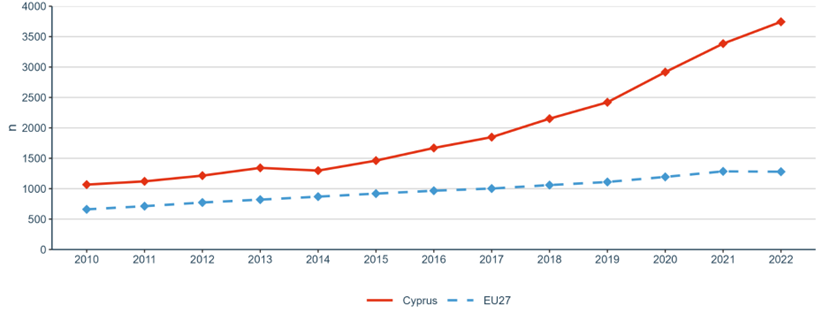 Figure 20: International co-publications with non-EU partners per 1,000 researchers in the public sector