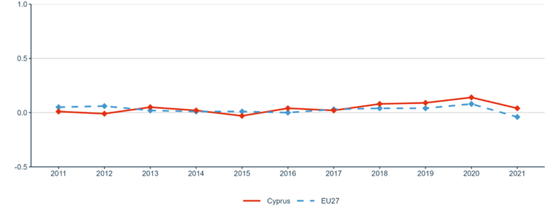 Figure 29: Increase (in percentage points) of total R&D expenditure expressed as a percentage of GDP