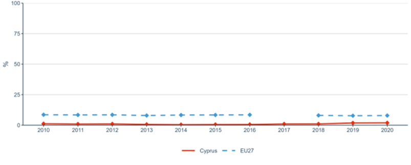 Figure 30: Share of public R&D expenditures financed by the private sector
