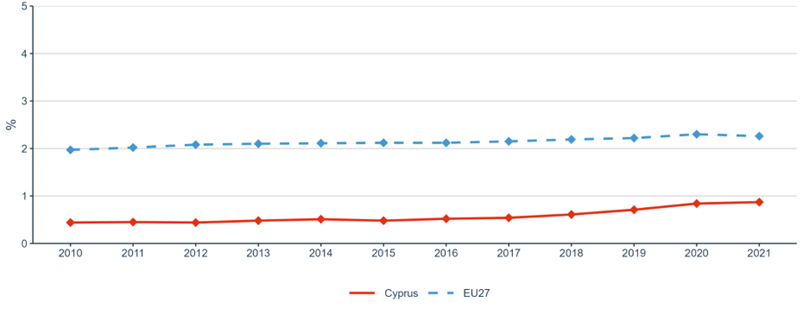Figure 1: Gross Domestic Expenditure on R&D (GERD) as a percentage of GDP