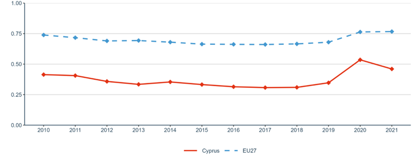 Figure 2: Government Budget Allocations for R&D (GBARD) as share of GDP