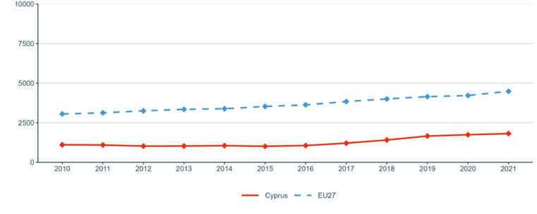 Figure 3: Researchers (in full-time equivalent) per million inhabitants