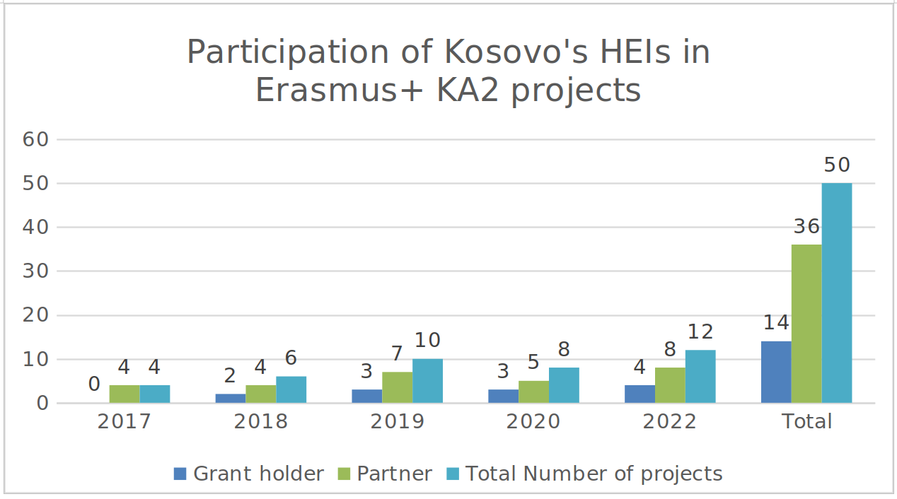 Figure 3. Participation of HEIs from Kosovo in Erasmus+ Key Actions 2 projects during 2017-2022 Source: Erasmus + Office Kosovo1 (KA2 = Key Action 2)