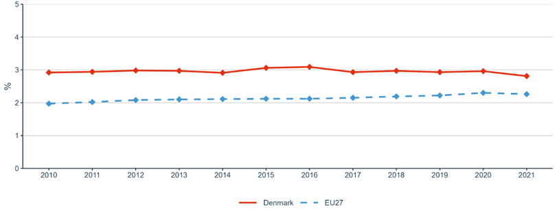 Figure 1: Gross Domestic Expenditure on R&D (GERD) as a percentage of GDP