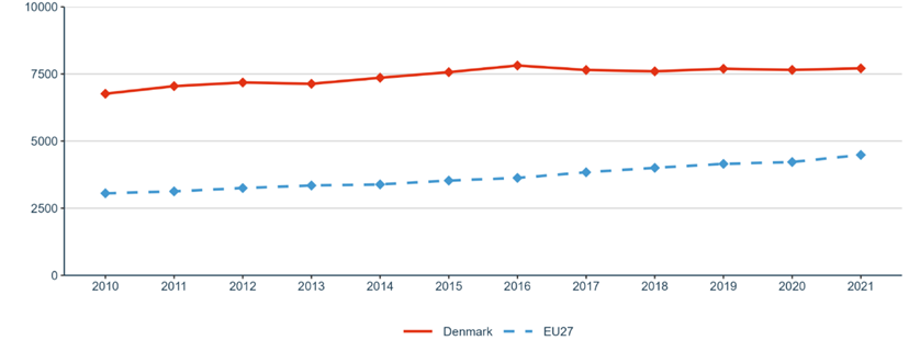 Figure 3: Researchers (in full-time equivalent) per million inhabitants