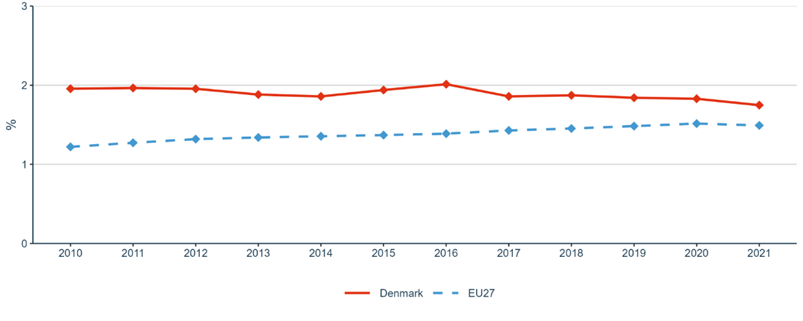 Figure 4: Business Enterprise expenditure on R&D (BERD) as a percentage of GDP