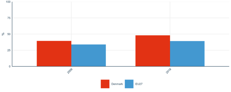 Figure 5: Share of publications available in open access